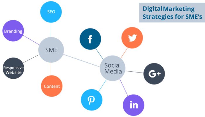 Marketing digital smes enterprises important why medium small attention target designed draw